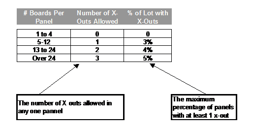 X-Out Boards Standards Chart